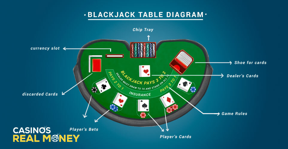 Image of Blackjack Table Diagram