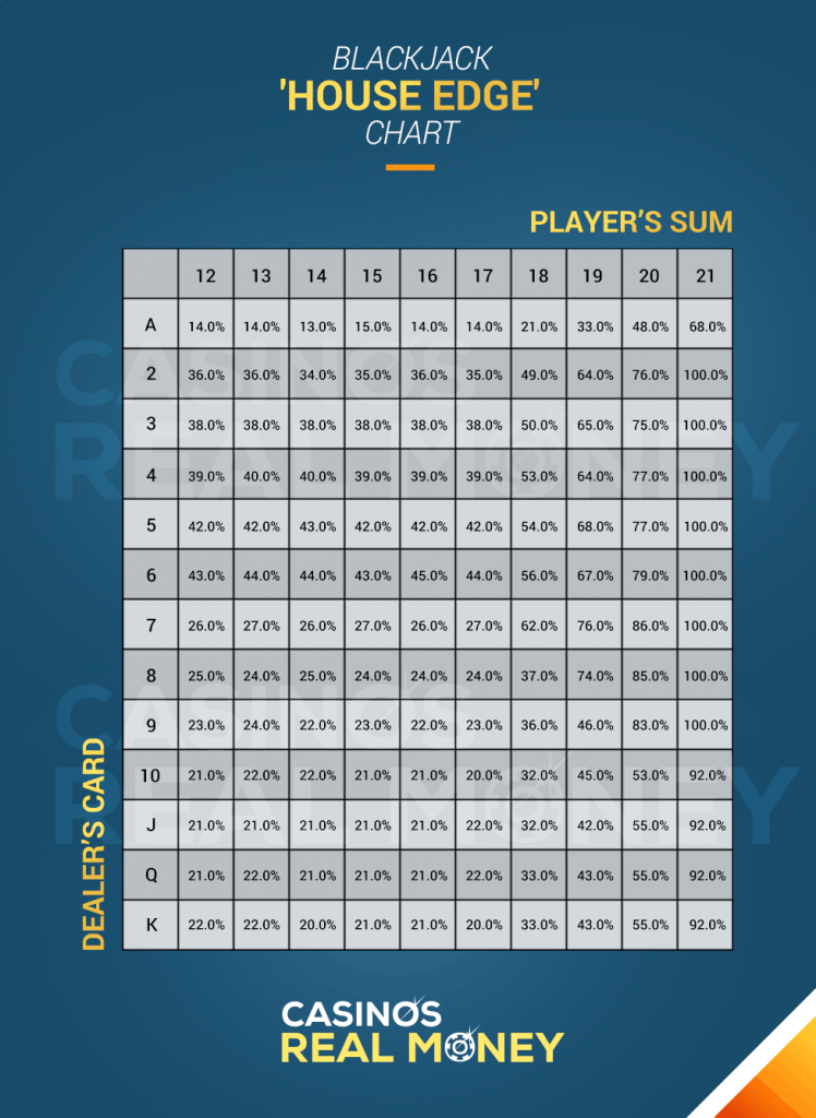 Image of Blackjack House Edge Chart