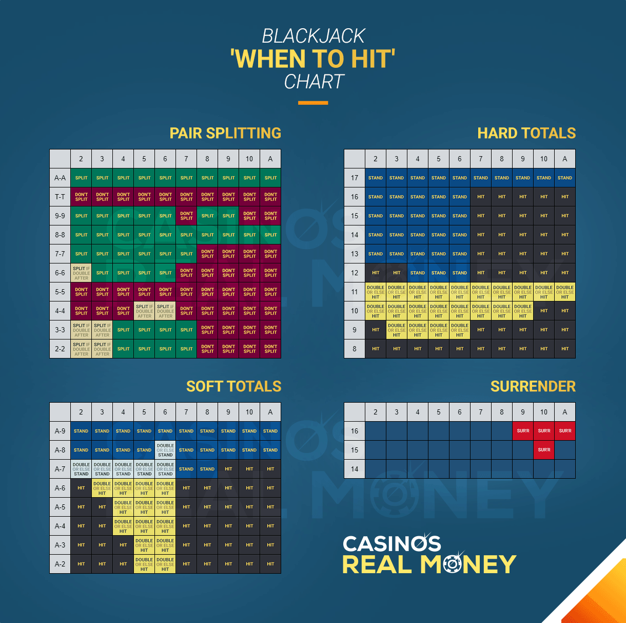 Blackjack How to Play, When to Hit, Split, Surrender & More [With Chart]