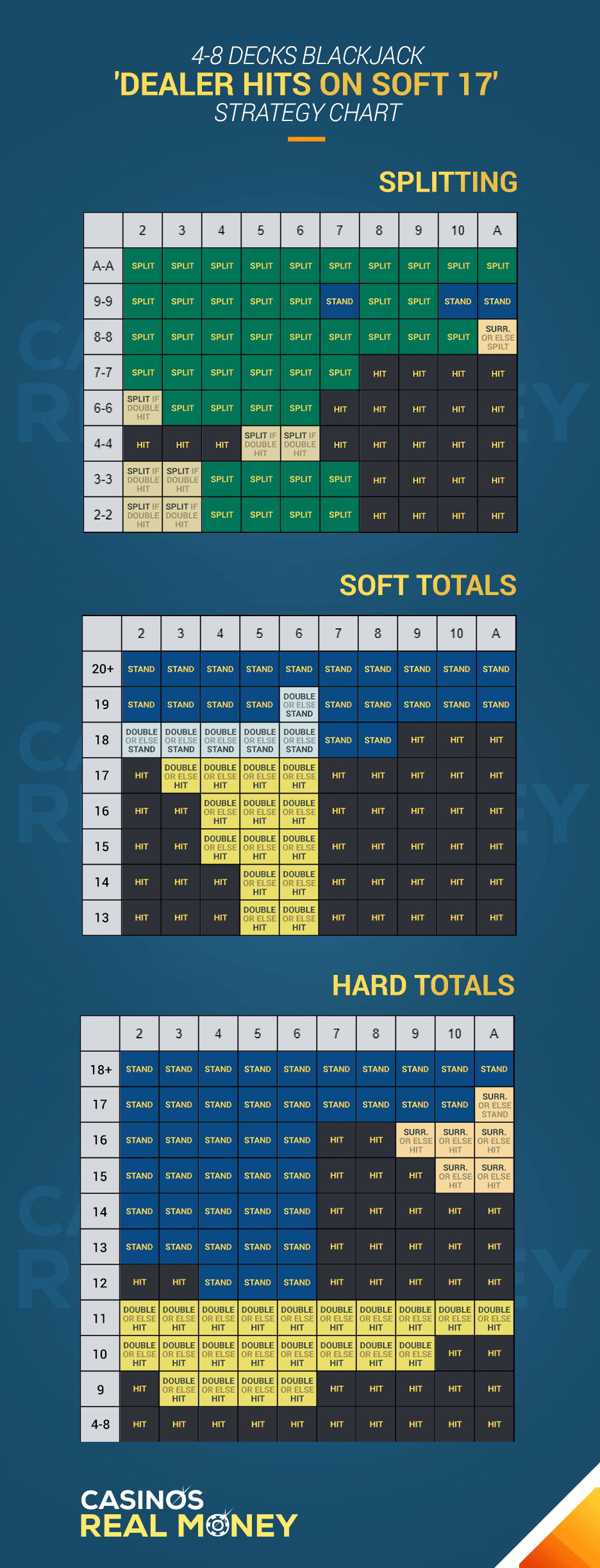 image of 4 to 8 deck dealer hits soft 17 blackjack deviations chart