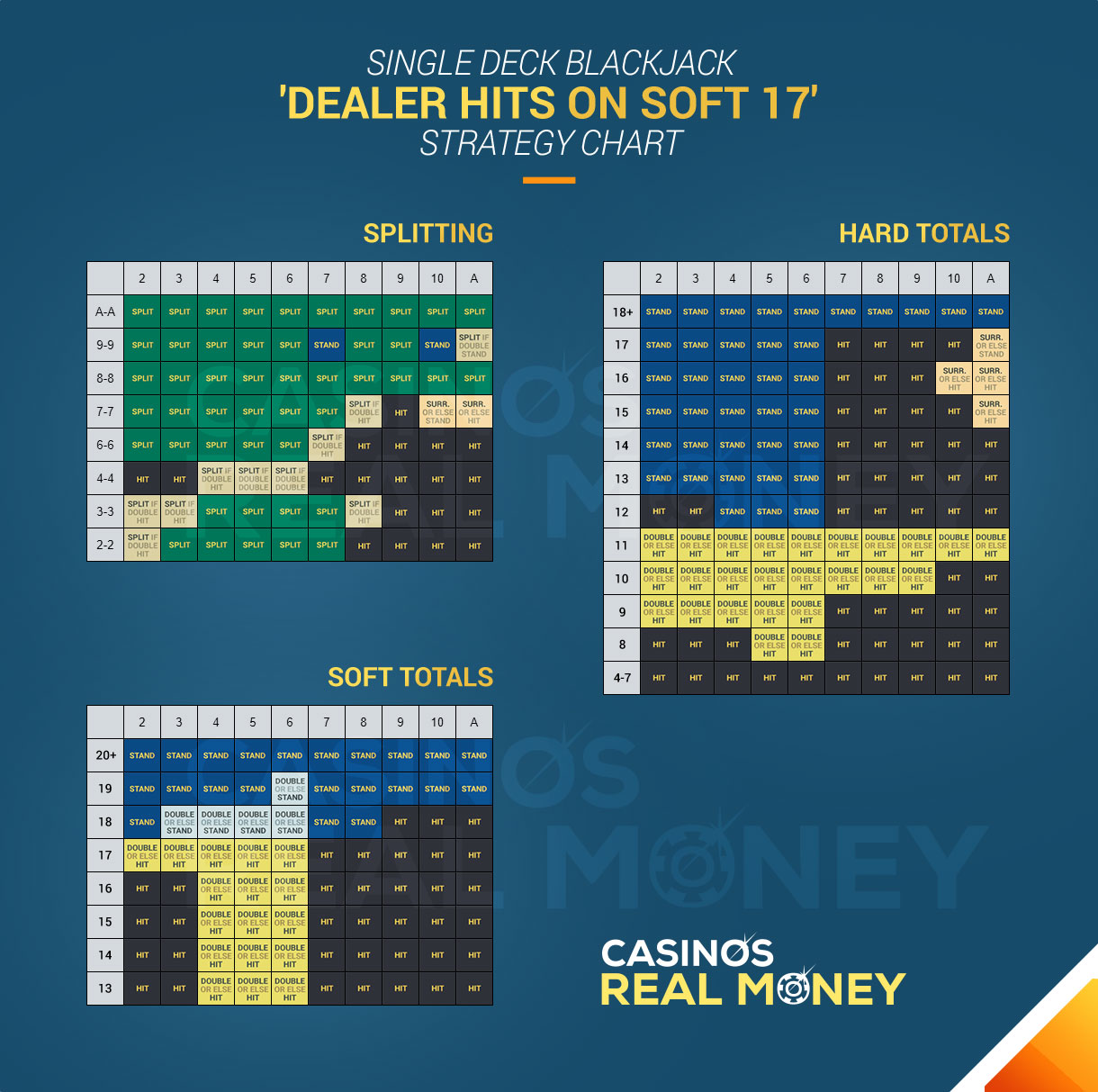 Image of Single Deck Blackjack Dealer Hits on Soft 17 Chart