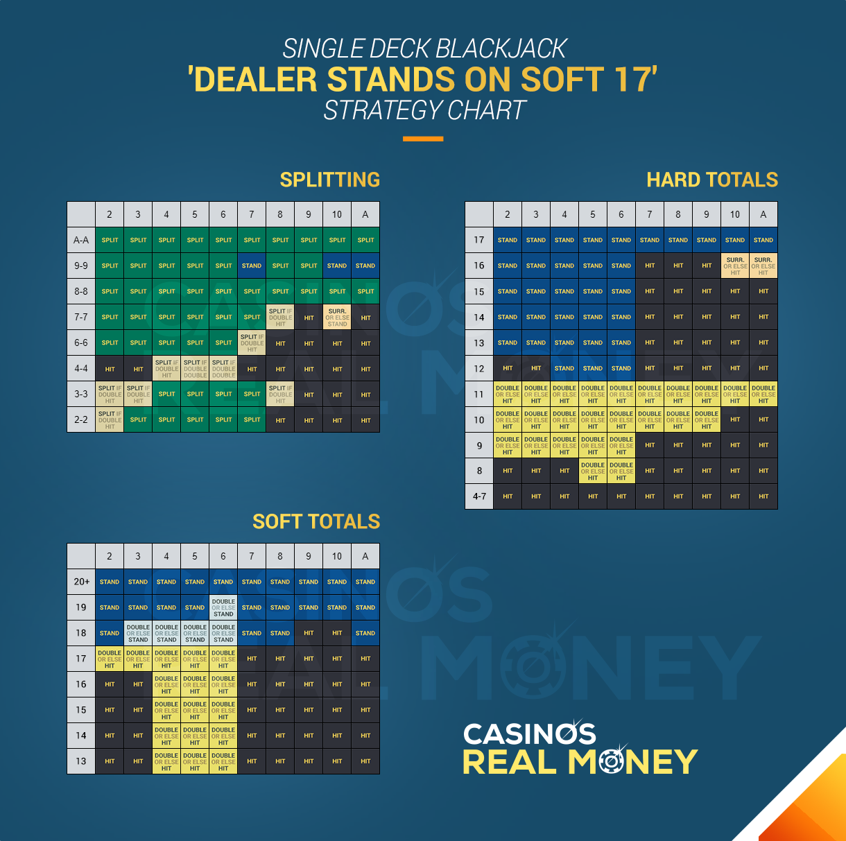 Image of Single Deck Blackjack Dealer Stands on Soft 17 Chart